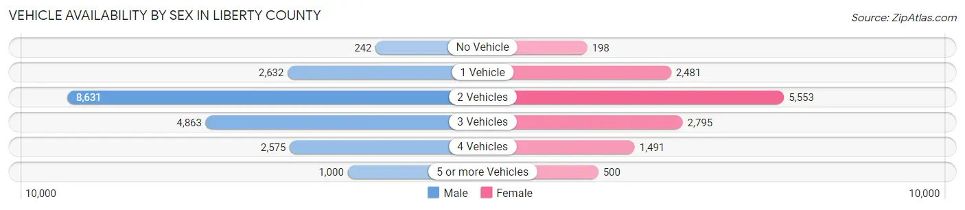 Vehicle Availability by Sex in Liberty County
