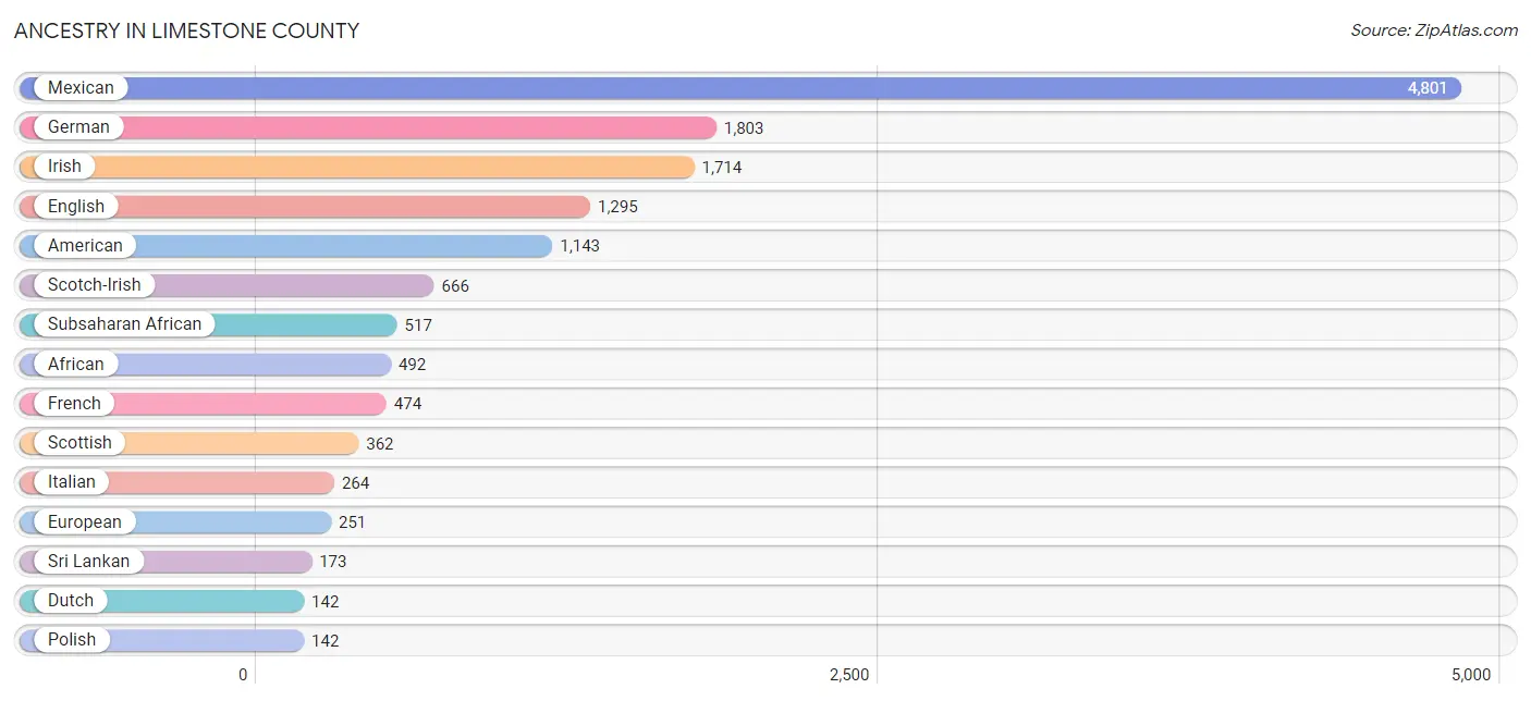 Ancestry in Limestone County