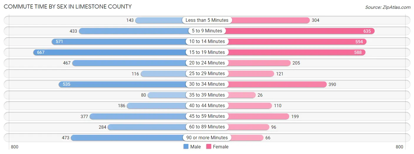 Commute Time by Sex in Limestone County