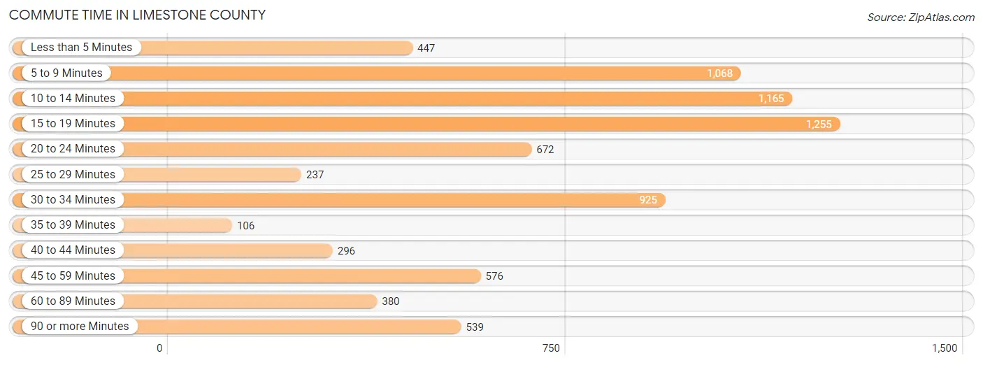 Commute Time in Limestone County