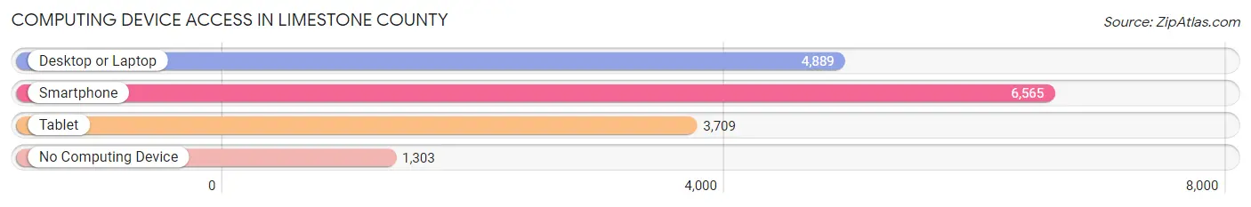 Computing Device Access in Limestone County