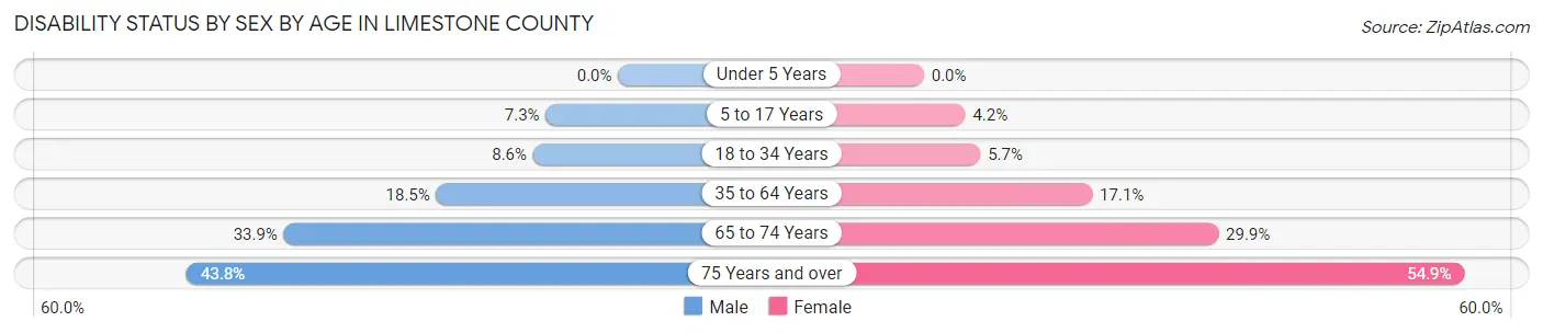 Disability Status by Sex by Age in Limestone County