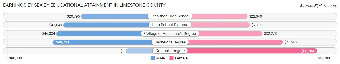 Earnings by Sex by Educational Attainment in Limestone County