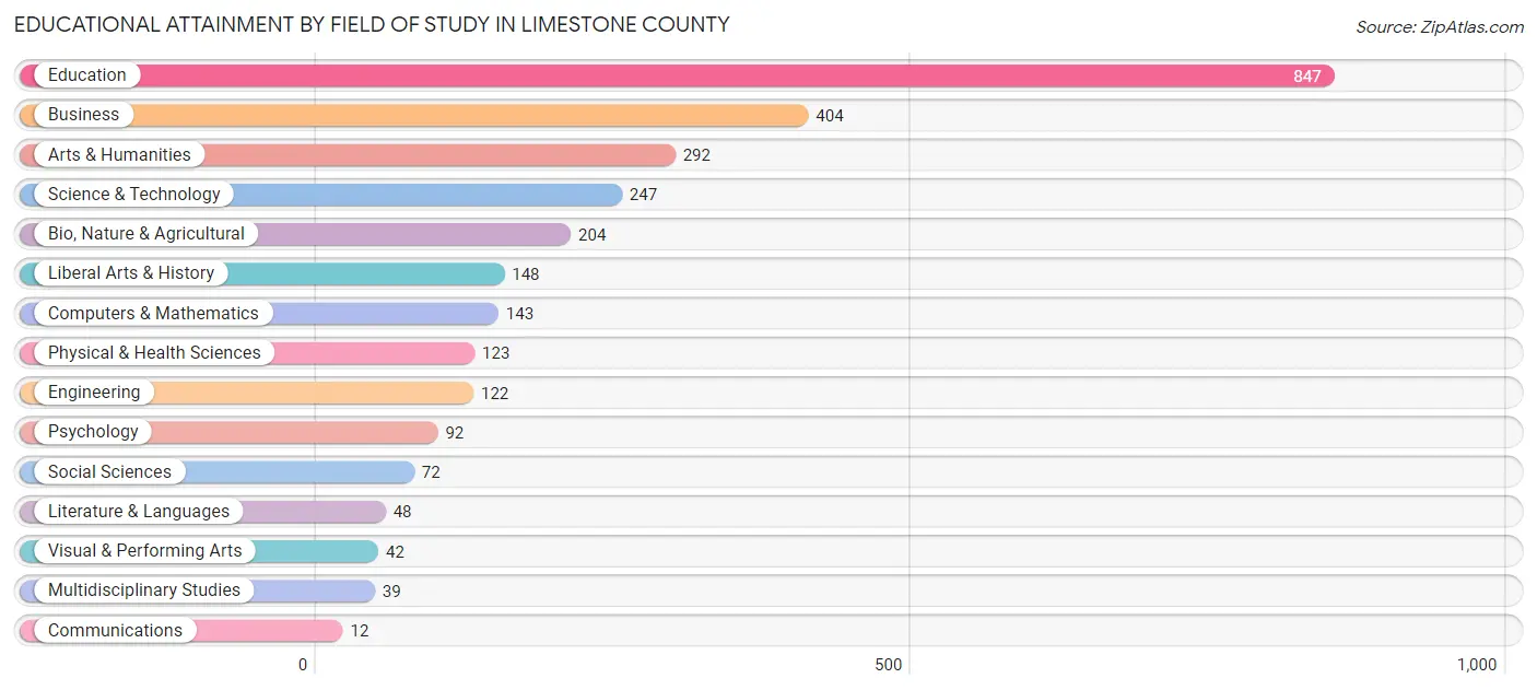Educational Attainment by Field of Study in Limestone County