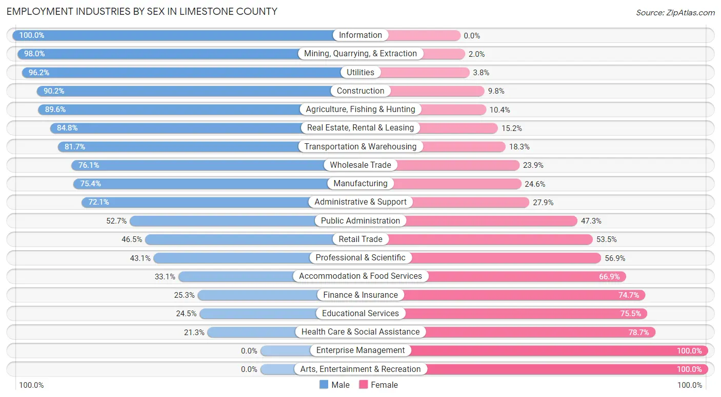 Employment Industries by Sex in Limestone County