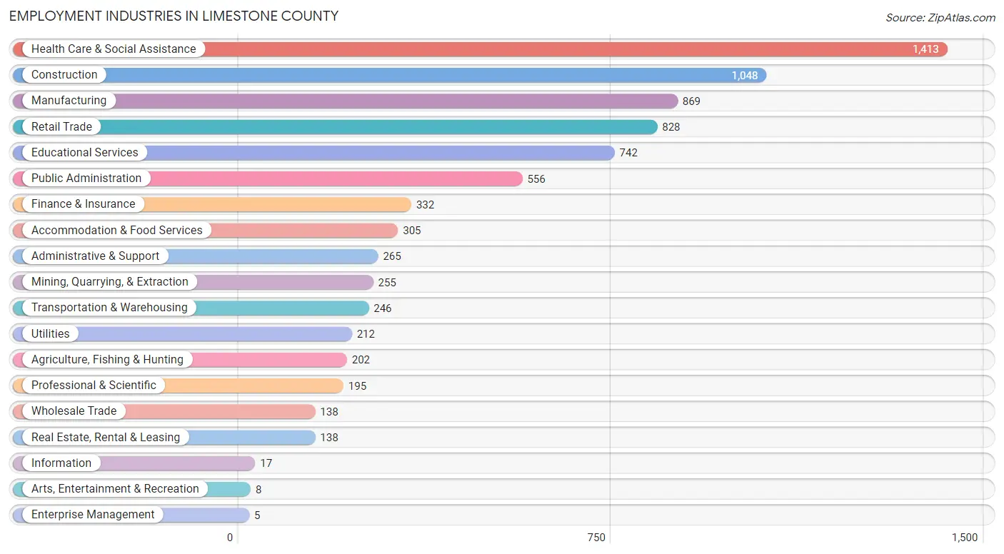 Employment Industries in Limestone County