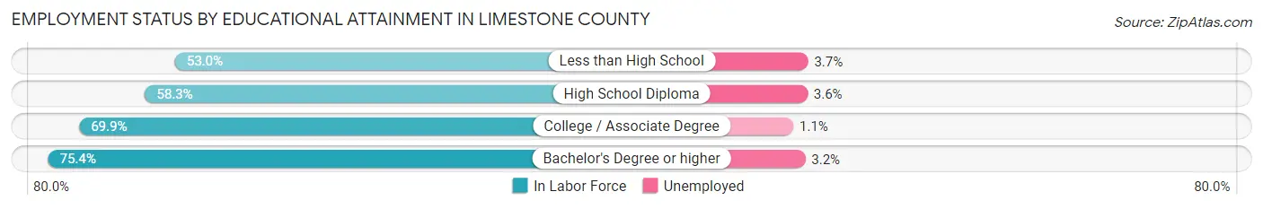 Employment Status by Educational Attainment in Limestone County