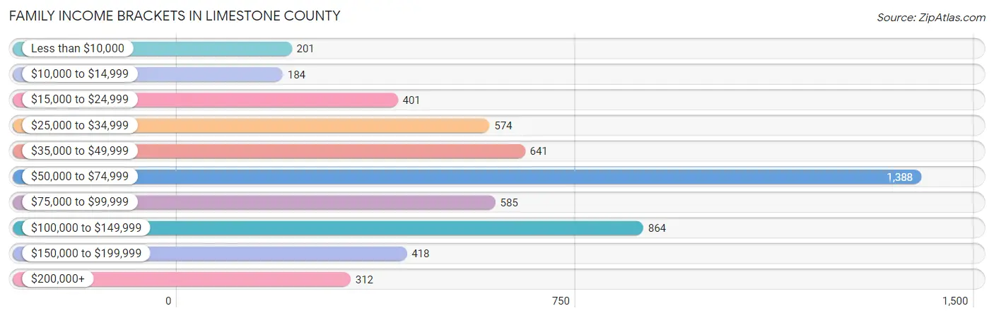 Family Income Brackets in Limestone County