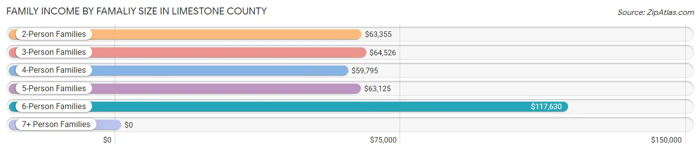 Family Income by Famaliy Size in Limestone County