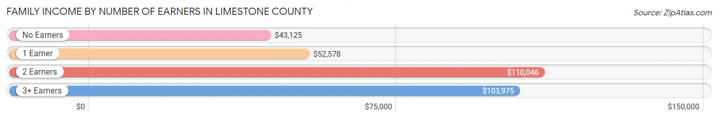 Family Income by Number of Earners in Limestone County