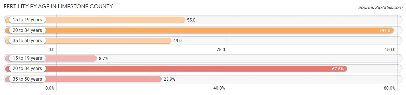 Female Fertility by Age in Limestone County
