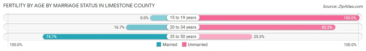 Female Fertility by Age by Marriage Status in Limestone County