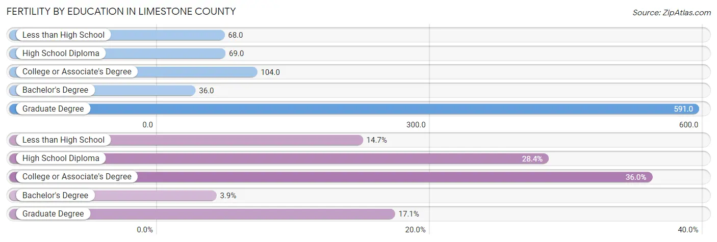 Female Fertility by Education Attainment in Limestone County