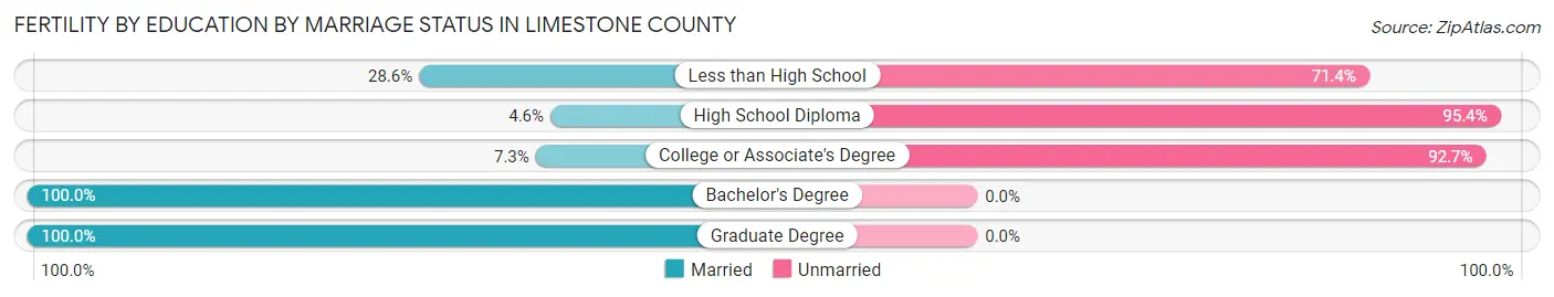 Female Fertility by Education by Marriage Status in Limestone County