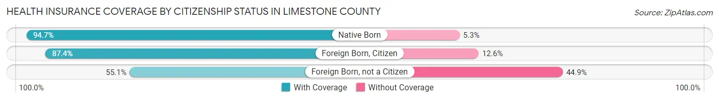 Health Insurance Coverage by Citizenship Status in Limestone County