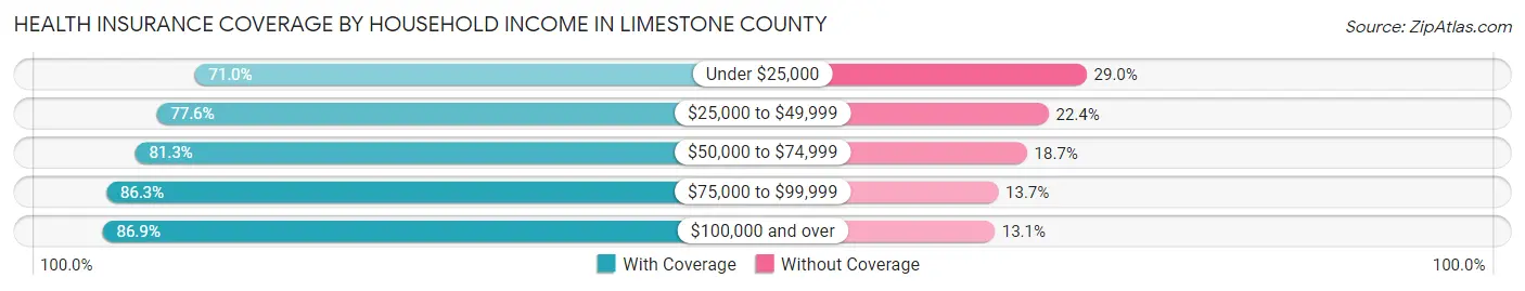 Health Insurance Coverage by Household Income in Limestone County