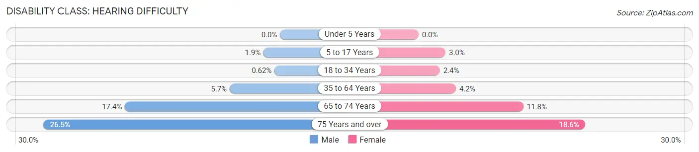 Disability in Limestone County: <span>Hearing Difficulty</span>
