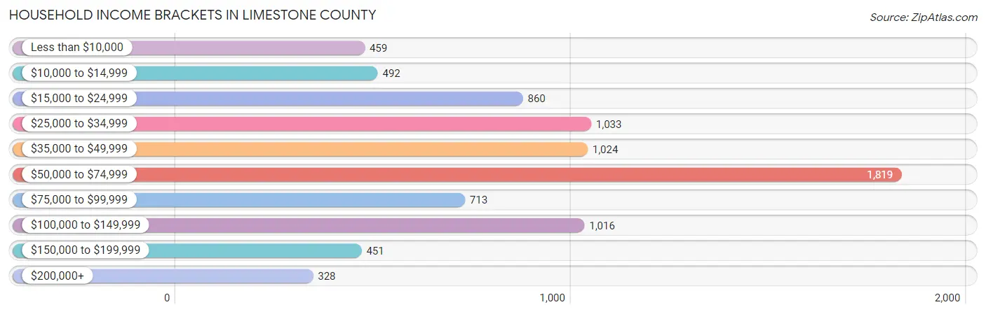 Household Income Brackets in Limestone County