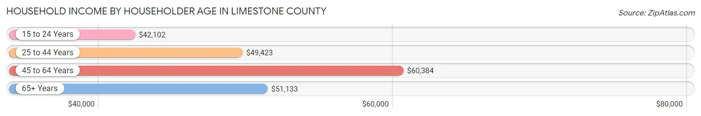Household Income by Householder Age in Limestone County