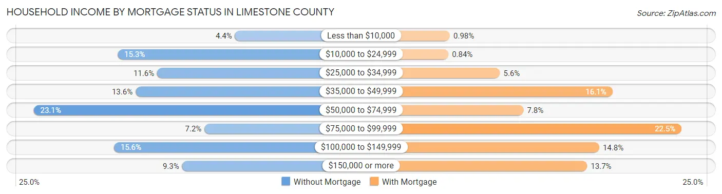 Household Income by Mortgage Status in Limestone County