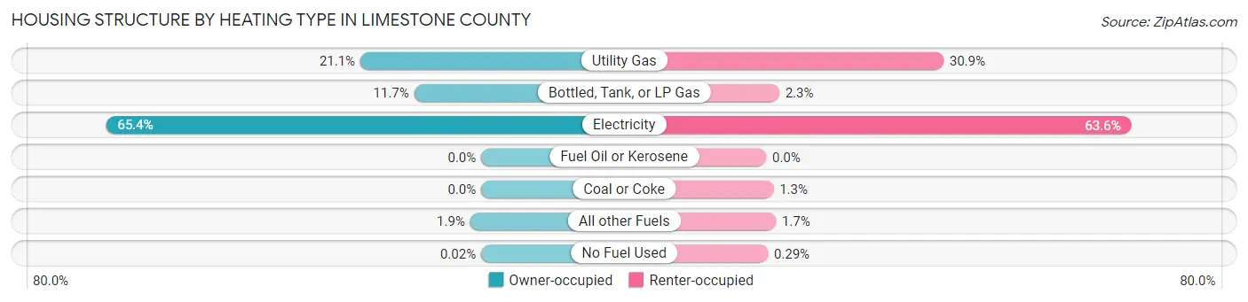 Housing Structure by Heating Type in Limestone County