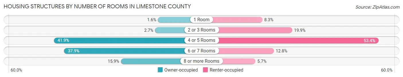 Housing Structures by Number of Rooms in Limestone County