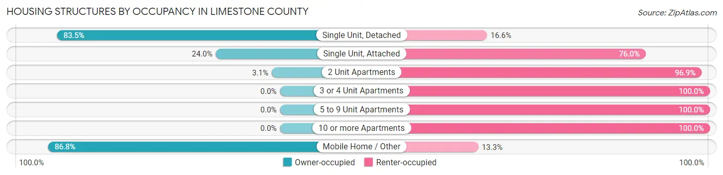 Housing Structures by Occupancy in Limestone County