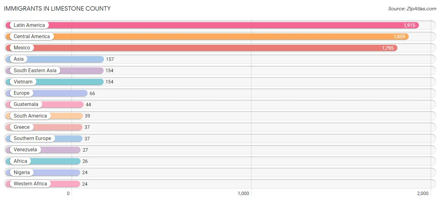 Immigrants in Limestone County