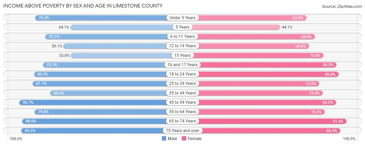 Income Above Poverty by Sex and Age in Limestone County