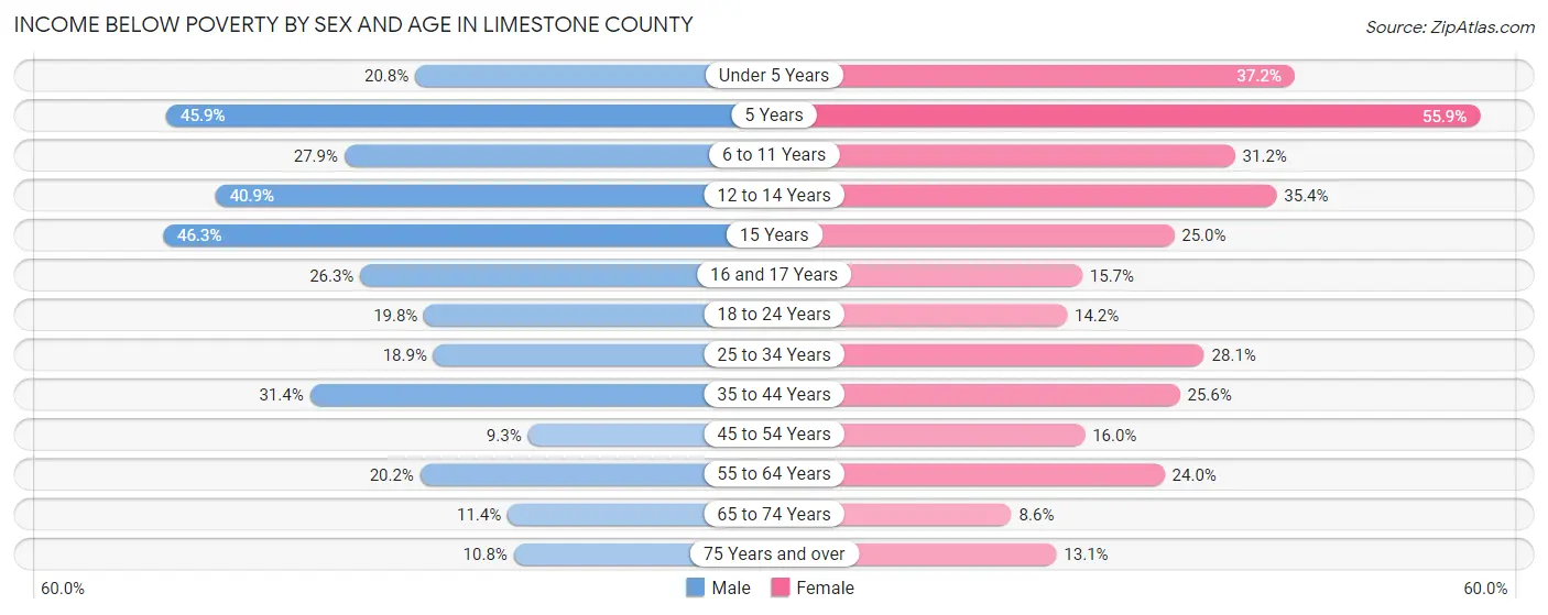 Income Below Poverty by Sex and Age in Limestone County