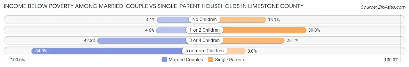 Income Below Poverty Among Married-Couple vs Single-Parent Households in Limestone County