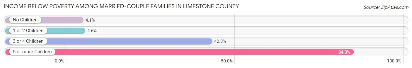 Income Below Poverty Among Married-Couple Families in Limestone County
