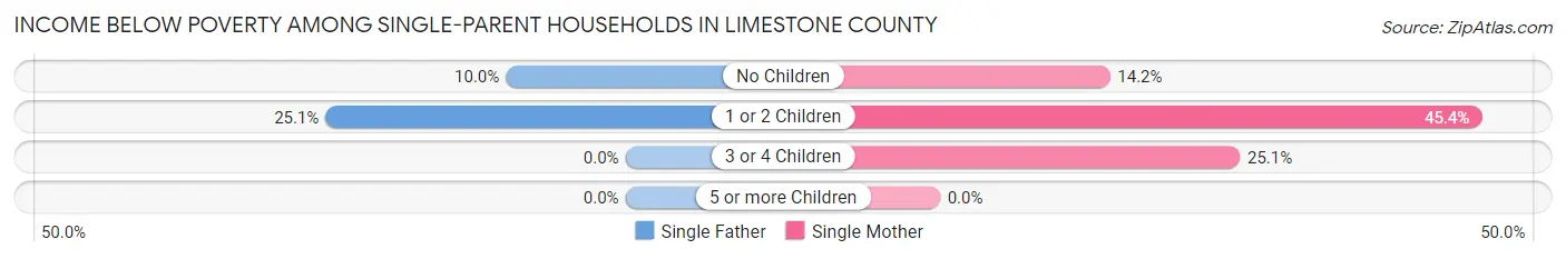 Income Below Poverty Among Single-Parent Households in Limestone County
