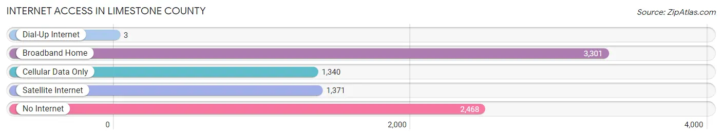 Internet Access in Limestone County