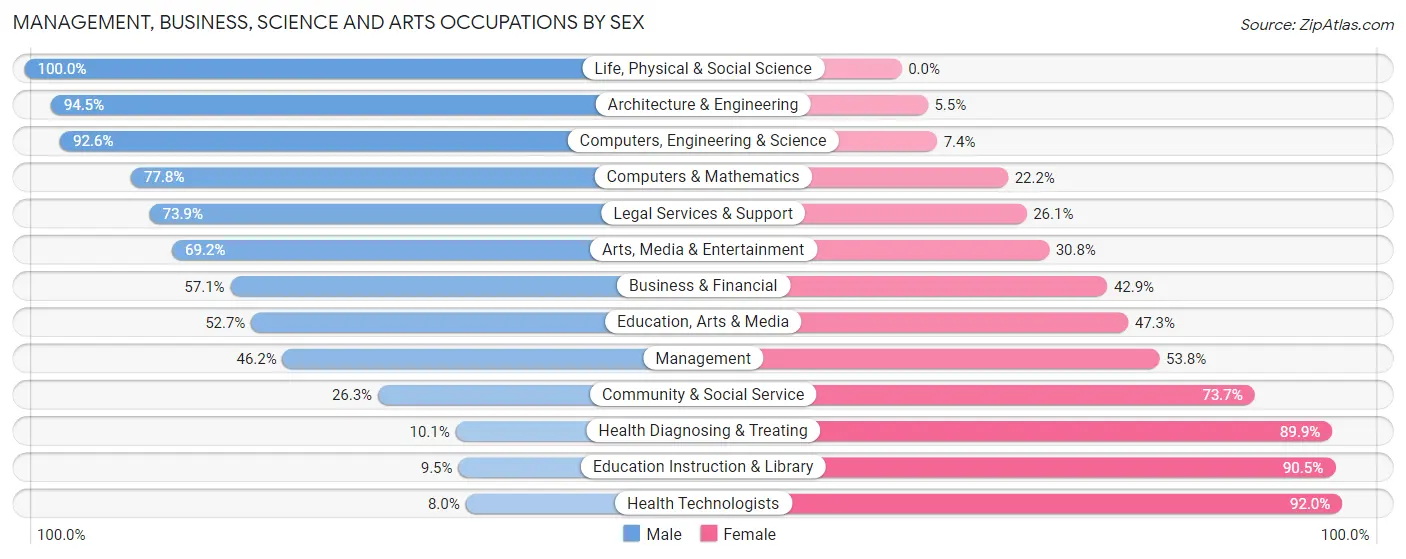 Management, Business, Science and Arts Occupations by Sex in Limestone County