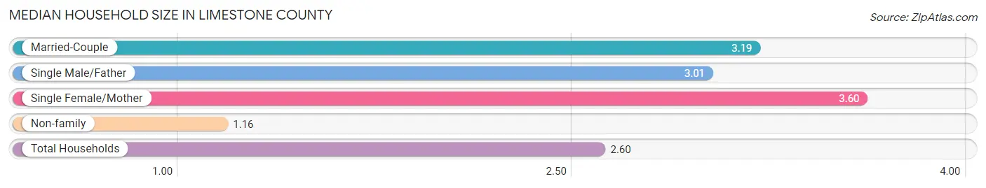 Median Household Size in Limestone County