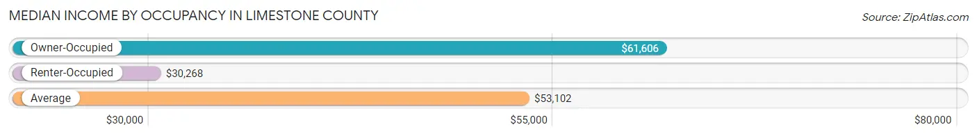 Median Income by Occupancy in Limestone County