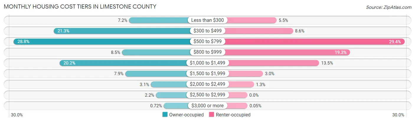 Monthly Housing Cost Tiers in Limestone County