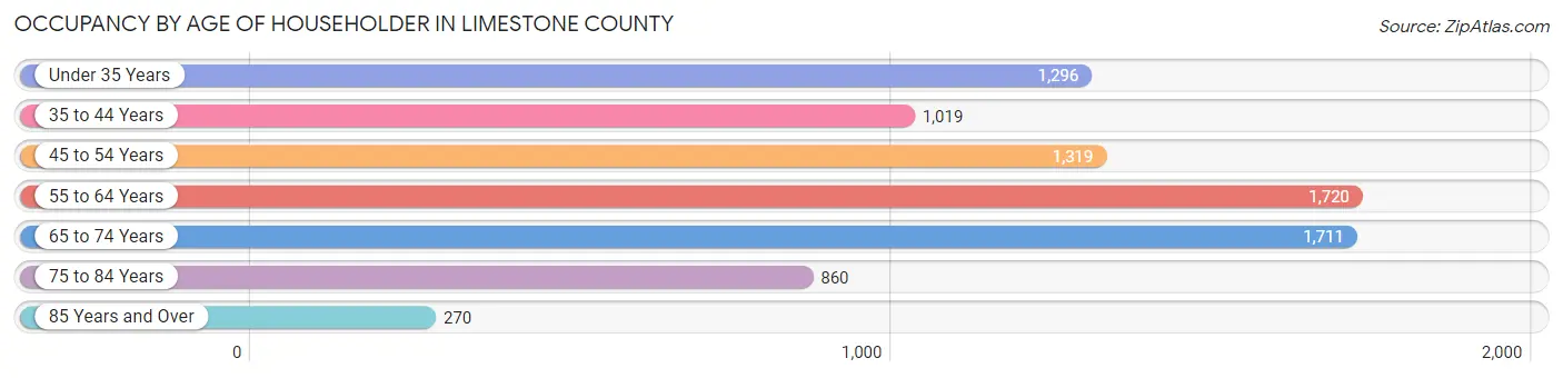 Occupancy by Age of Householder in Limestone County