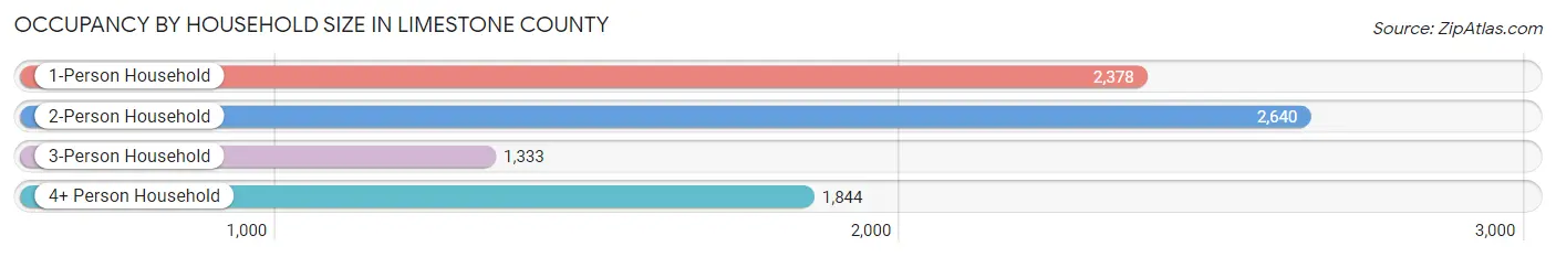 Occupancy by Household Size in Limestone County