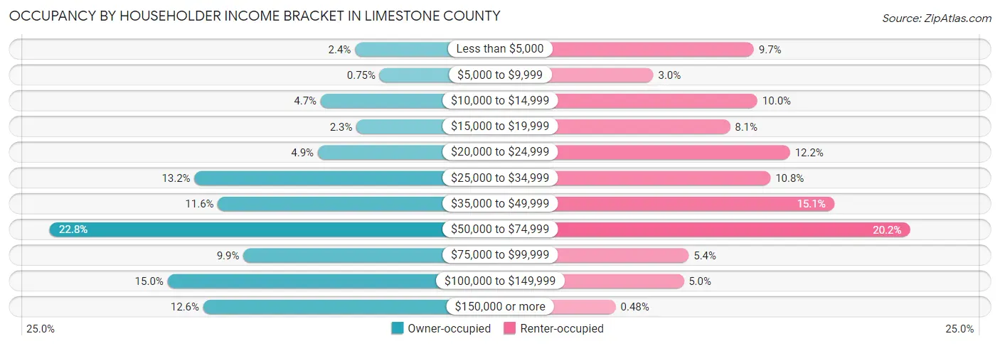 Occupancy by Householder Income Bracket in Limestone County