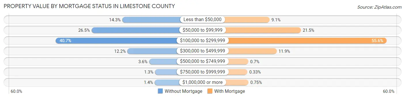 Property Value by Mortgage Status in Limestone County