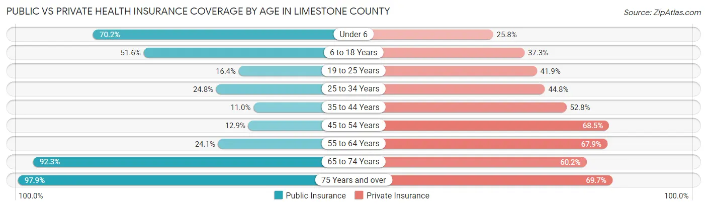 Public vs Private Health Insurance Coverage by Age in Limestone County
