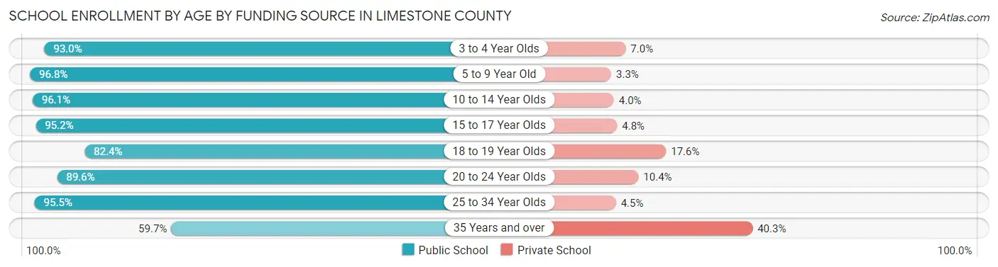 School Enrollment by Age by Funding Source in Limestone County