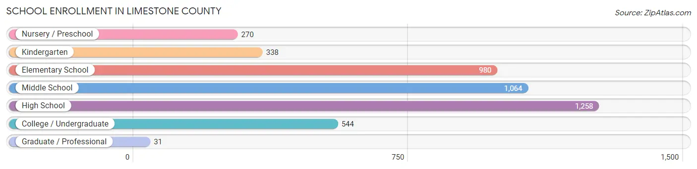 School Enrollment in Limestone County