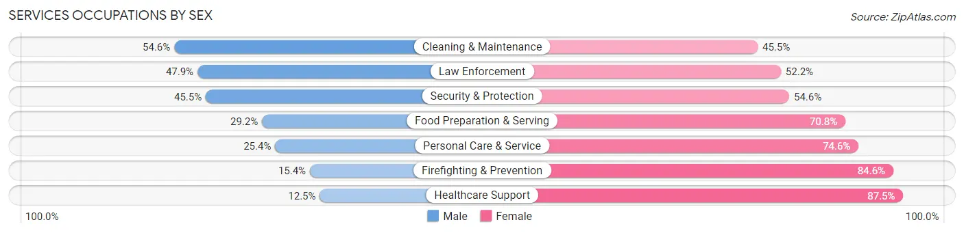 Services Occupations by Sex in Limestone County