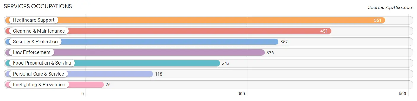 Services Occupations in Limestone County