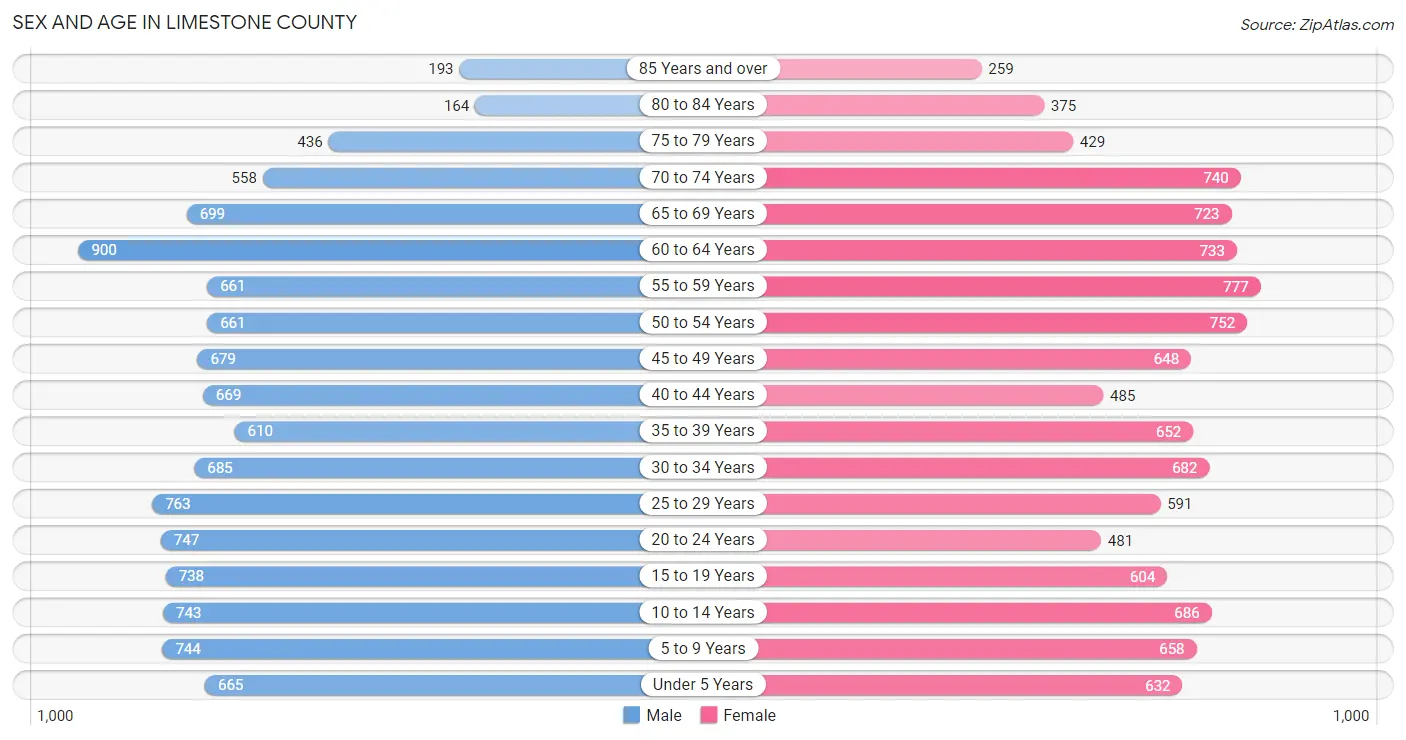Sex and Age in Limestone County