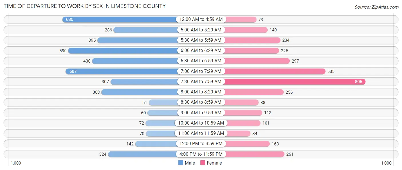 Time of Departure to Work by Sex in Limestone County