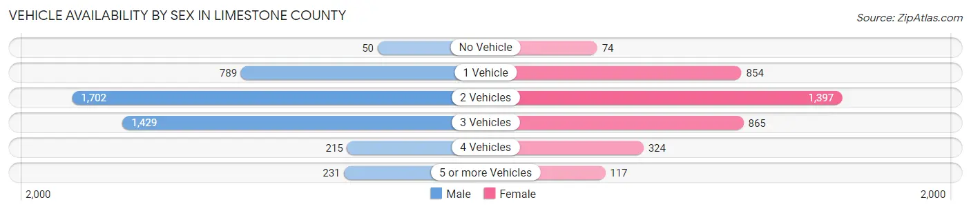 Vehicle Availability by Sex in Limestone County